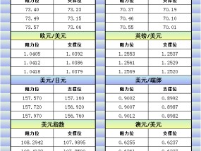 12月26日欧市更新的支撑阻力：金银原油+美元指数等八大货币对