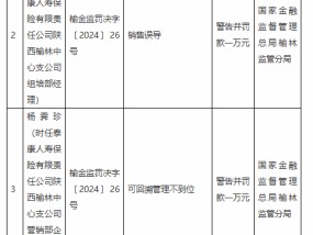 泰康人寿陕西榆林中心支公司被罚19万元：因销售误导 可回溯管理不到位 未按规定管理保险代理人