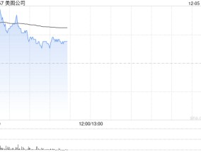 比特币概念股多数走高 美图公司涨超7%博雅互动涨逾3%