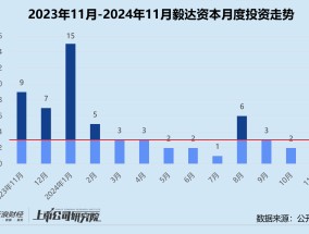 创投月报 | 毅达资本：代管马鞍山政府百亿基金 10个月内两轮押注芯材电路