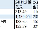 华夏基金千亿上证50ETF股票交易佣金万分之3.7费率同类居前！76%都给了大股东中信证券