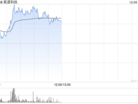 医渡科技早盘涨超6% 光大证券维持“买入”评级