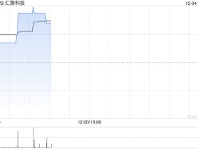 汇聚科技现涨近4% 机构指AI服务器出货量快速增长