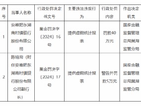 安徽肥东湖商村镇银行被罚40万元：因提供虚假统计报表