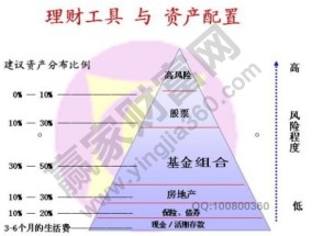 为什么要投资理财，投资理财应该从哪些方面做起