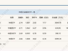 行业ETF风向标丨冬季流感呈上升趋势，两只中药ETF半日涨超2.7%