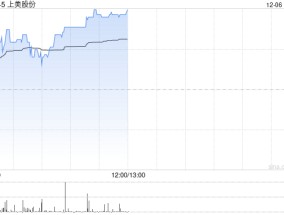 上美股份早盘涨超4% 公司主品牌韩束势能强劲