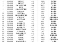 最不受欢迎ETF：1月8日南方中证1000ETF遭净赎回18.44亿元，南方中证500ETF遭净赎回4.31亿元