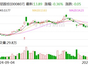 云铝股份：不存在囤积、炒作氧化铝的行为 电解铝生产线处于满负荷生产状态