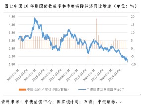 管涛：长端国债收益率加速下行释放三重市场和政策涵义