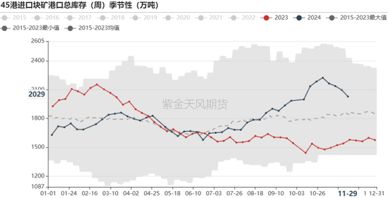 铁矿：库存限制上方高度