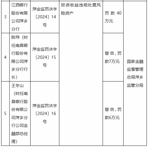 江西银行萍乡分行因投资收益违规处置风险资产被罚款40万元