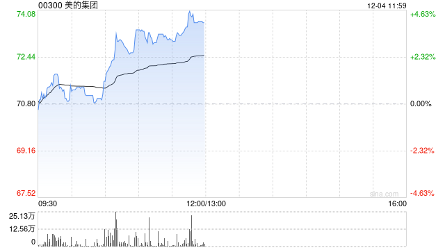 美的集团早盘涨超3% 下周一起将进入恒科指数成份股