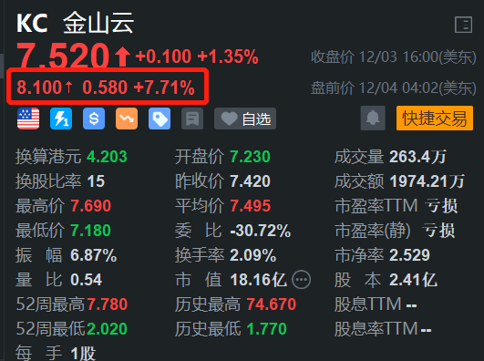 金山云盘前大涨近8% 开盘将再刷新阶段新高