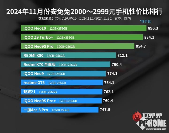 双榜登顶 iQOO Neo10系列性双杀11月价比榜单