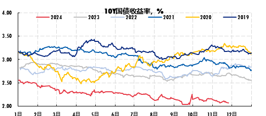 广发现丨一文读懂年底债市的“日历效应”