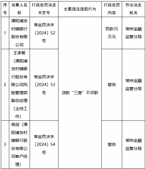 溧阳浦发村镇银行因贷款“三查”不尽职被罚35万元