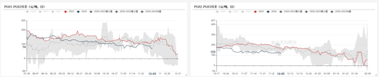 LPG：跌超3%还能跌吗？