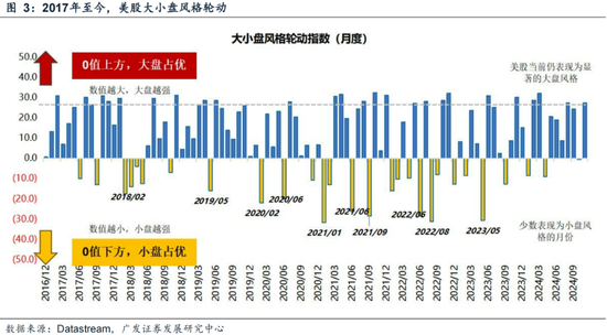 广发策略刘晨明：年末大小盘风格如何演绎？一旦出现这两种情形，小盘风格可能会显著切向大盘风格