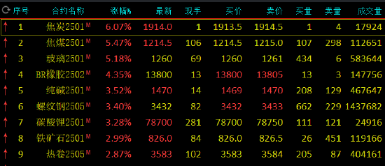 期市开盘：国内期货主力合约几乎全线上涨 焦炭、玻璃涨超5%