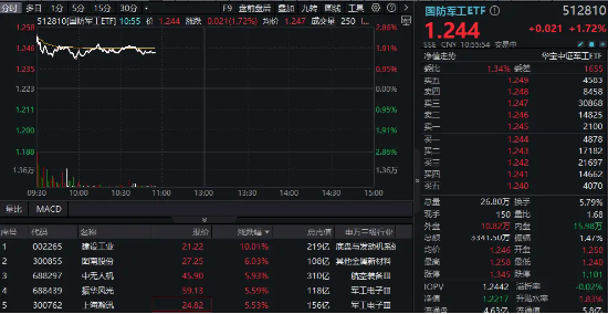 全线回暖！国防军工ETF（512810）盘中涨超2%，成份股建设工业7天6板！最新利好：高层视察信息支援部队