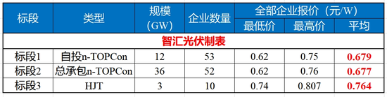 光伏企业现在能不能“自律”，其实要看中国电建脸色？