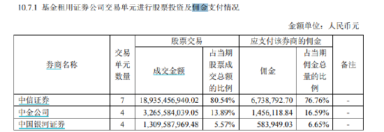 华夏基金千亿上证50ETF股票交易佣金万分之3.7费率同类居前！76%都给了大股东中信证券