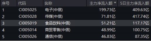 A股再现“吃喝玩乐”行情，食品ETF（515710）溢价涨近1%！四大利好集中出击，创业板人工智能涨近2%