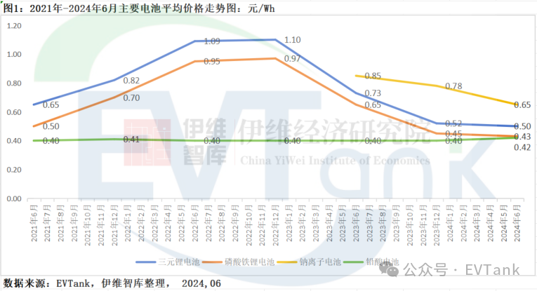 EVTank：2023年钠离子电池出货量仅为0.7GWh 产业化发展远不及预期