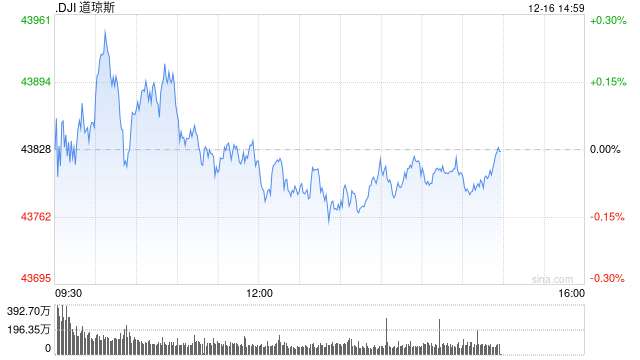 午盘：美股继续上扬 纳指创盘中新高