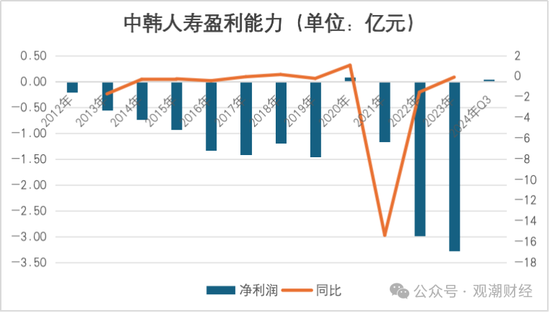 张希凡总经理任职资格核准，“合转中”后中韩人寿更名、换logo在即，今年有望扭亏为盈？