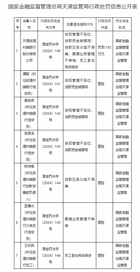 天津武清村镇银行被罚150万元：因贷后管理不到位 贷款资金被挪用等四项违法违规行为