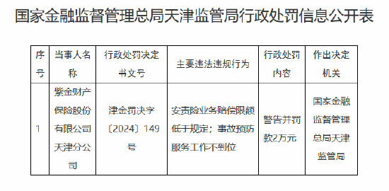 紫金保险天津分公司被罚：因安责险业务赔偿限额低于规定 事故预防服务工作不到位