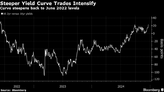 美债收益率曲线创2022年以来最陡 市场消化明年加息可能性