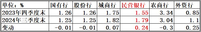 “希望公司卷起来”背后：民营银行的营收增长困境