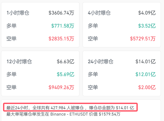 今夜，加密货币市场大跳水！超42万人爆仓