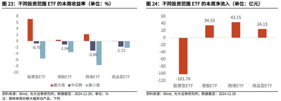 【光大金工】持续看好红利配置价值——金融工程市场跟踪周报20241221