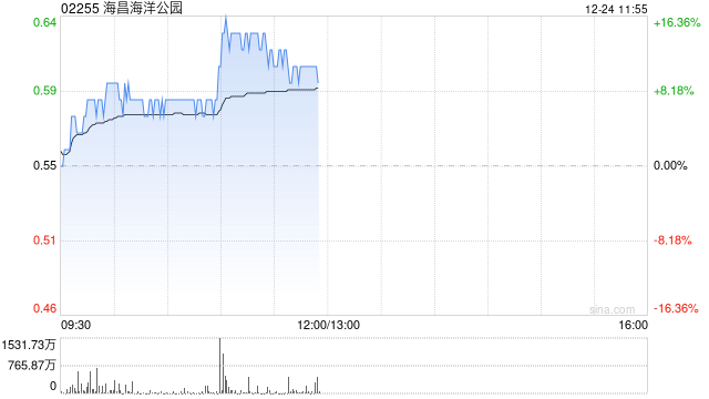 海昌海洋公园早盘涨幅持续扩大 股价现涨逾13%