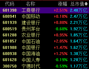 今天，A股“一哥”变了！