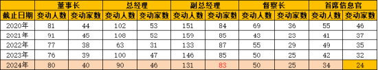 盘点2024公募高管变更：66家基金巨头“掌舵人”更迭 南方贝莱德等公司掀变动潮