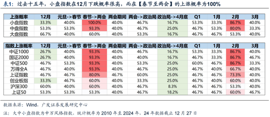 广发策略刘晨明：12月小盘股上涨概率一贯很低，但跨年后春节至两会的上涨概率是100%