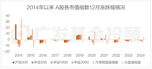 股债怎么配 | 年底的大小盘分化，终于来了？