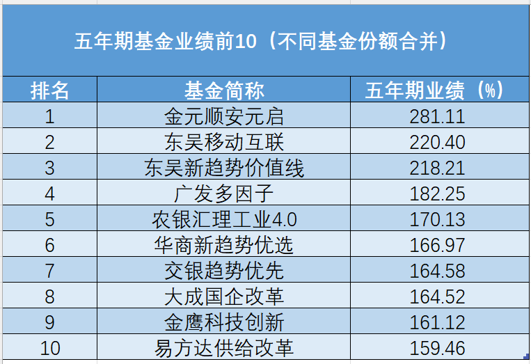 69.23%！冠军基金经理是他