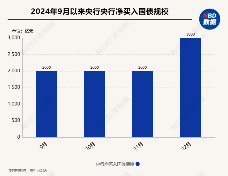 12月央行加码净买入3000亿元国债 业内：12月央行加大了国债净买入力度，引导机构“追涨”长债情绪回落