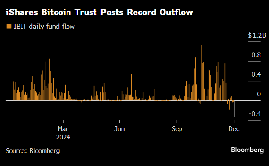 贝莱德比特币ETF的资金流出创下推出以来之最