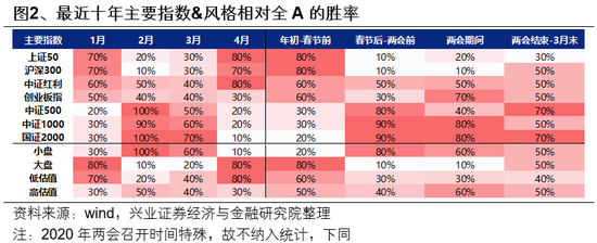 兴证策略：一季度市场如何配置？