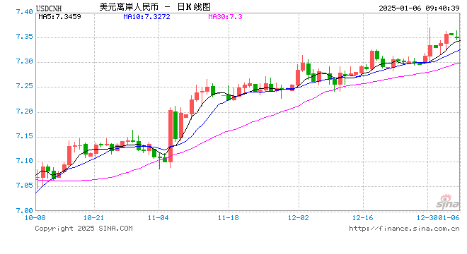 人民币兑美元中间价报7.1876，上调2点