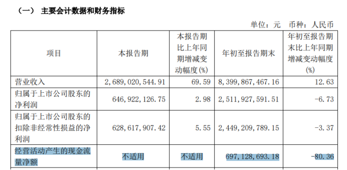 雅戈尔：主业羸弱全靠投资、利润连降多年，150亿短债压顶现金流紧张