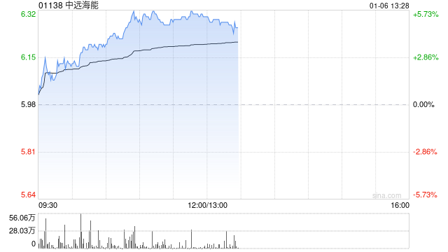 中远海能股价持续涨超5% 近日公司拟增资CLNG