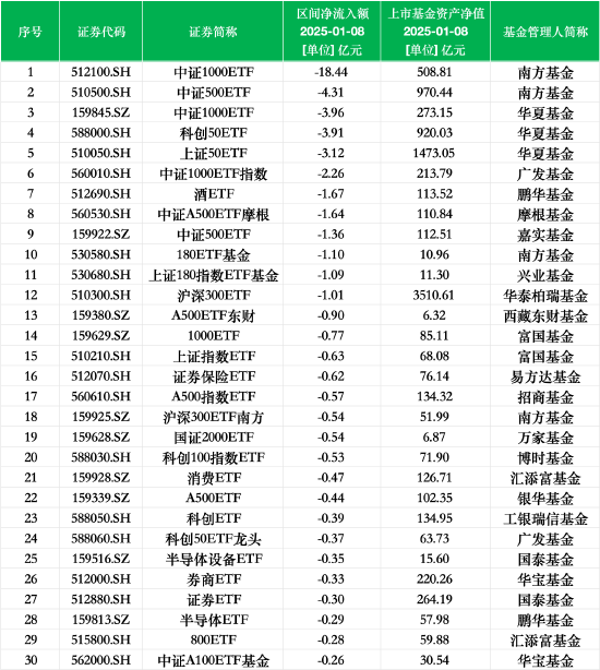 最不受欢迎ETF：1月8日南方中证1000ETF遭净赎回18.44亿元，南方中证500ETF遭净赎回4.31亿元